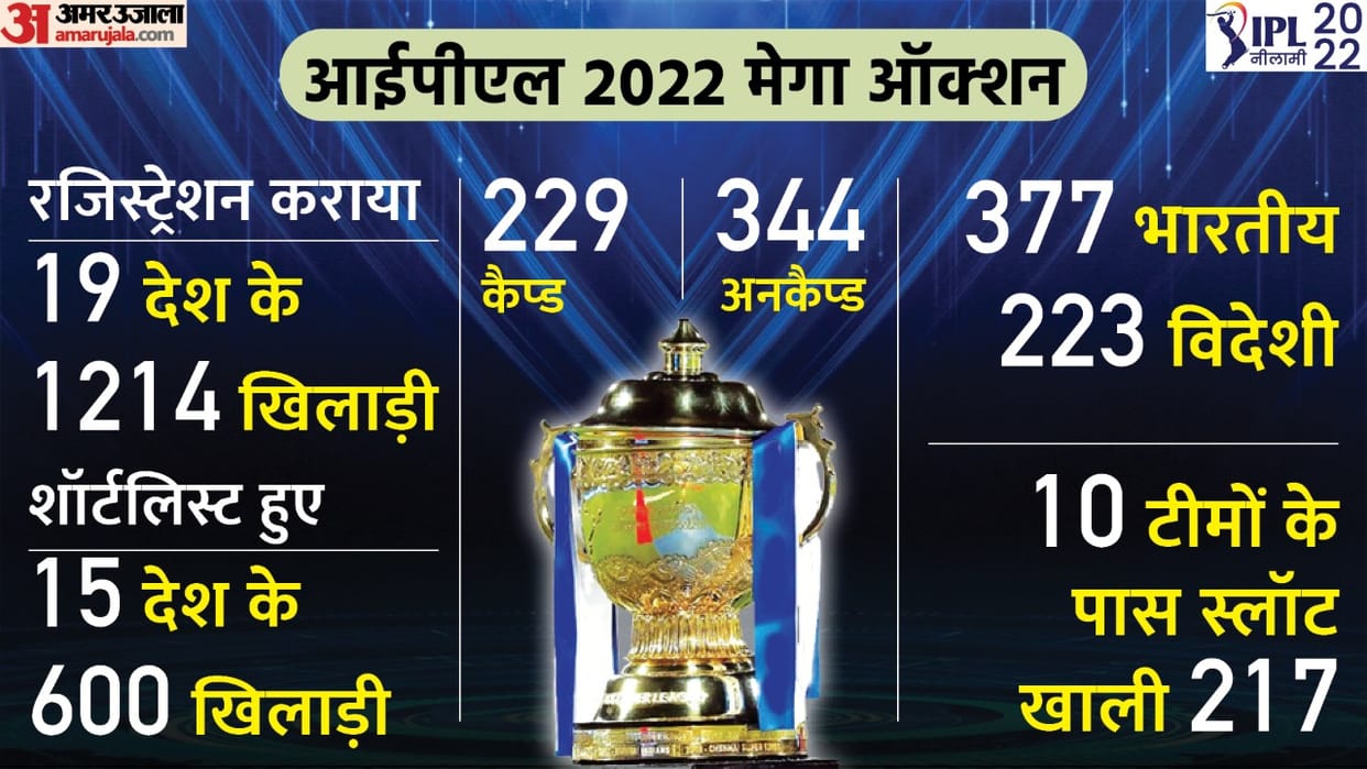 IPL Mega Auction 2022 Preview, Players List: Shreyas Iyer, Shardul Thakur, Deepak Chahar, Rahul Chahar, Ishan Kishan May Get Higher Bid News in Hindi
