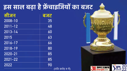 IPL Mega Auction 2022 Rules And Bidding Process Corona Protocols Indian Premier League 15th Season Auction List Players List IPL Mega Auction Process
