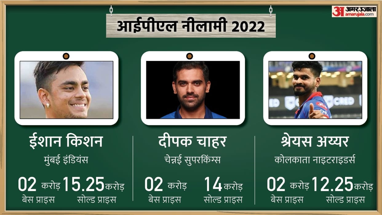 IPL Auction 2022 why teams spent crores on Iyer, Kishan and Deepak chahar know their Specialization