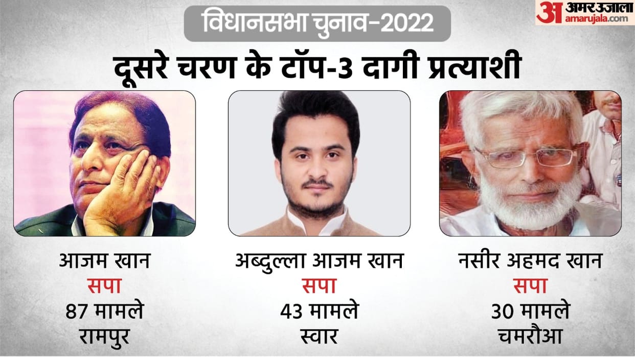 UP Assembly Elections 2022 Second Phase 586 Candidate List Azam Khan of Samajwadi Party is on top in Criminal cases among 586 candidates of second phase, his son abdullah khan at number two