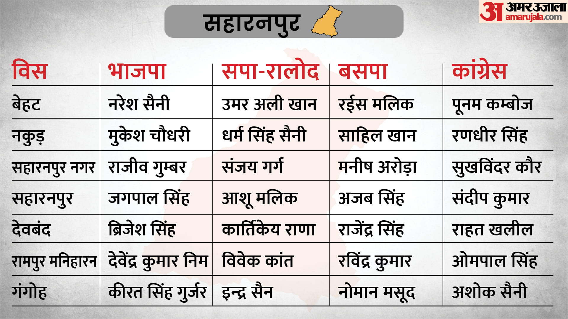 UP Assembly Election 2022 Second Phase Voting Key Candidate