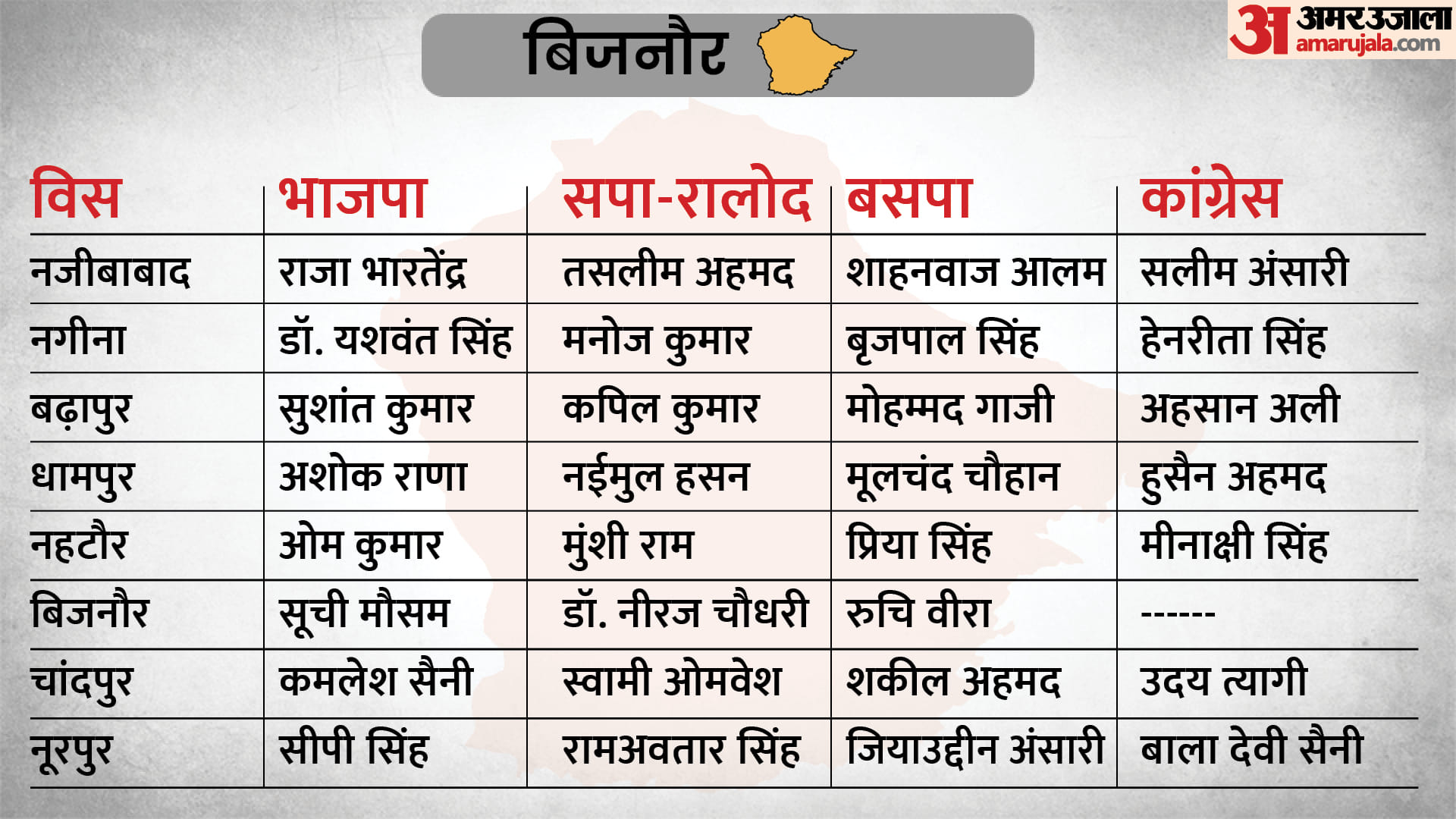 UP Assembly Election 2022 Second Phase Voting Key Candidate