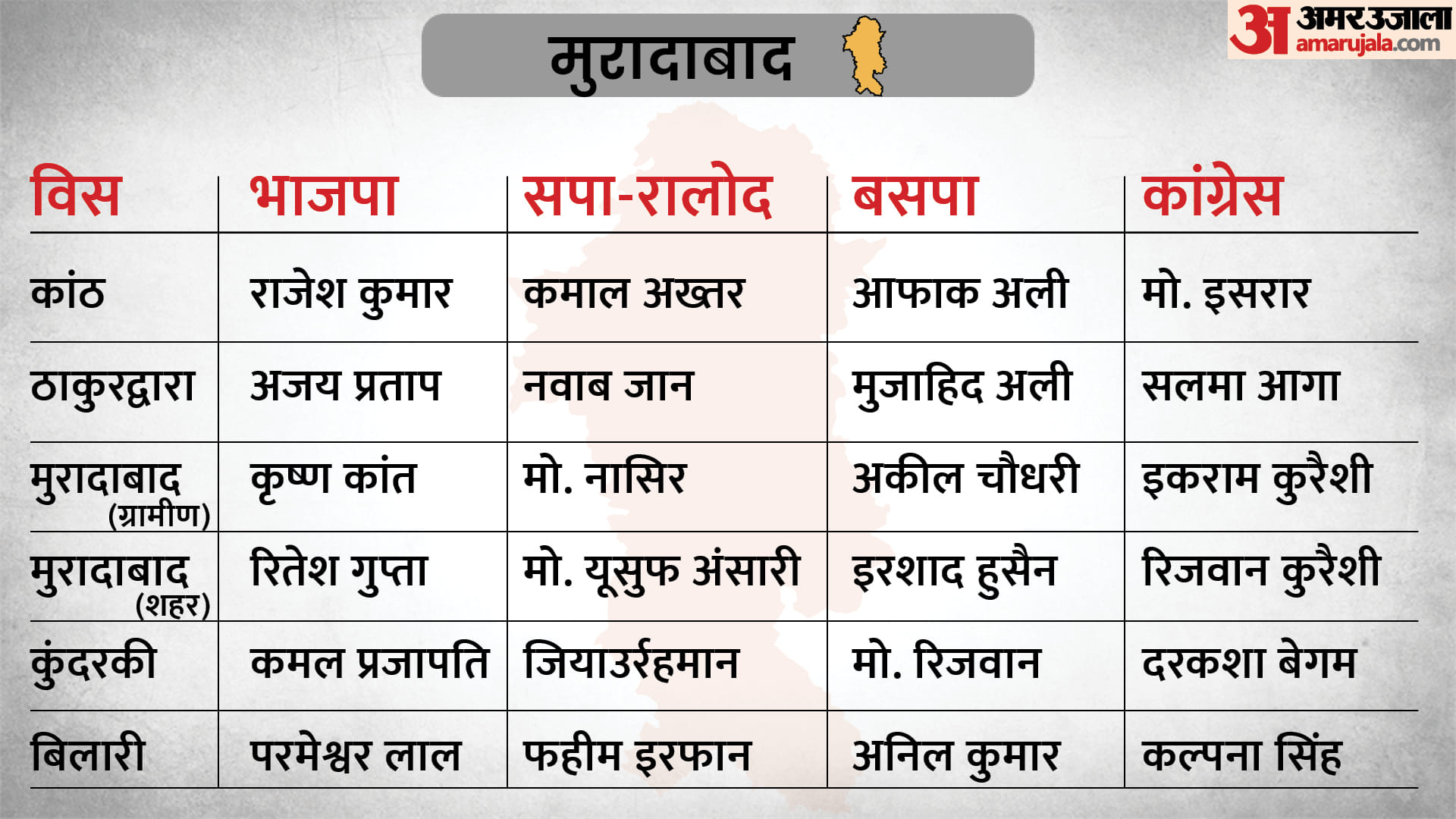 UP Assembly Election 2022 Second Phase Voting Key Candidate