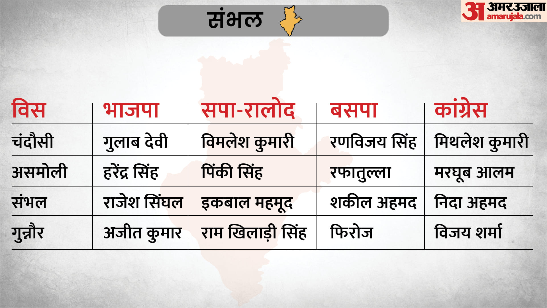 UP Assembly Election 2022 Second Phase Voting Key Candidate