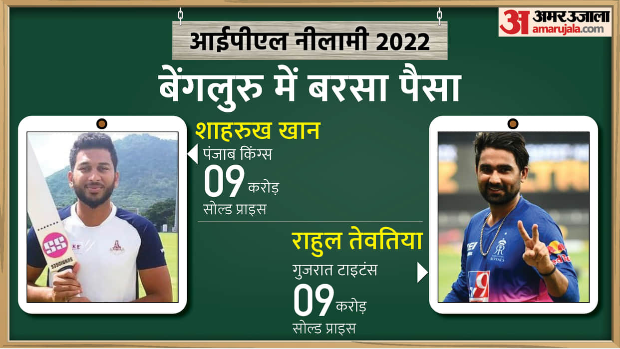 IPL Auction 2022: IPL 2022: Shahrukh Khan And Rahul Tewatia Costliest Uncapped Players at Mega Auction