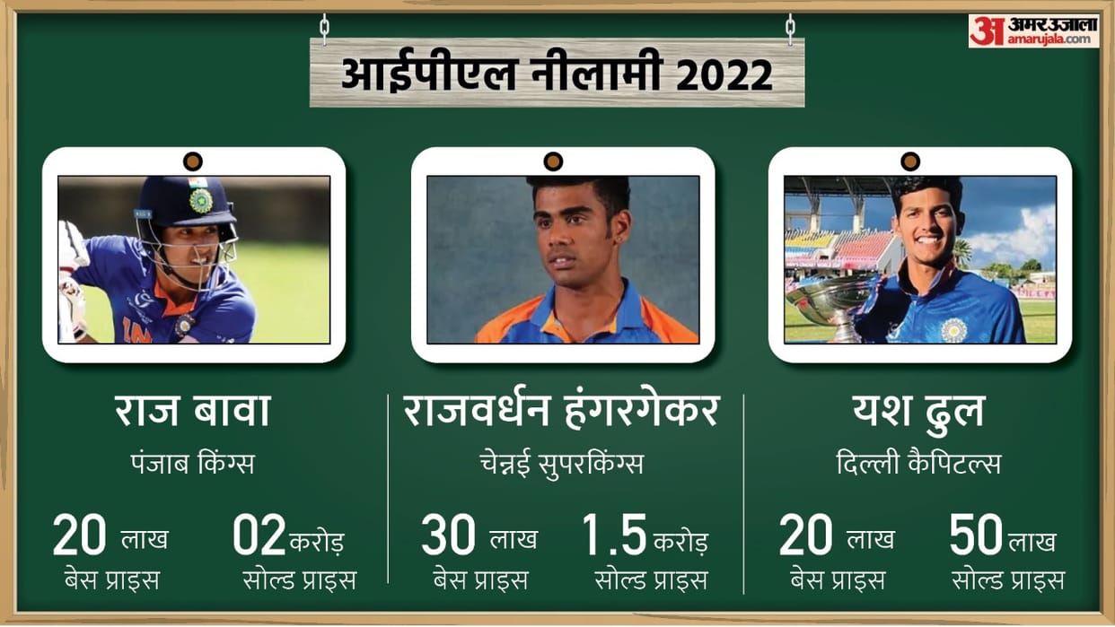 IPL Auction 2022 Raj Bawa bought by Punjab Kings Rajvardhan Hangargekar by Chennai Super Kings and Yash Dhull bought by Delhi Capitals