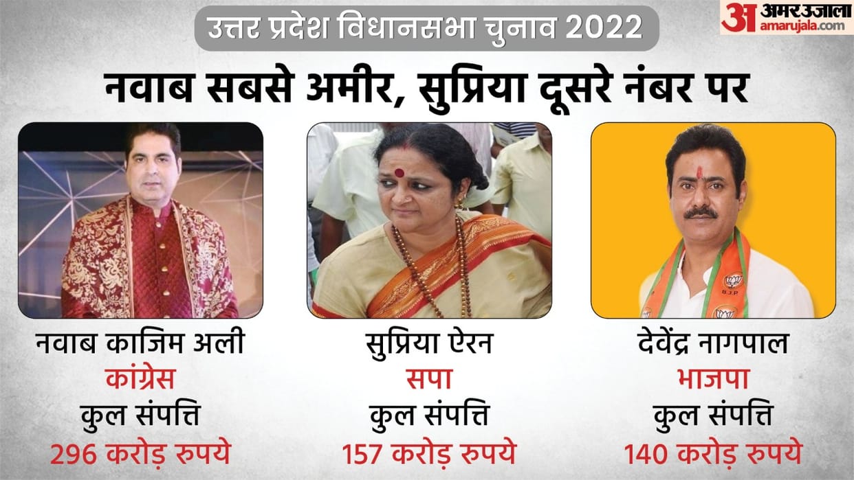 UP Elections 2022 Phase 2 Richest Candidates 260 Crorepati Candidates Out of 584 Candidates