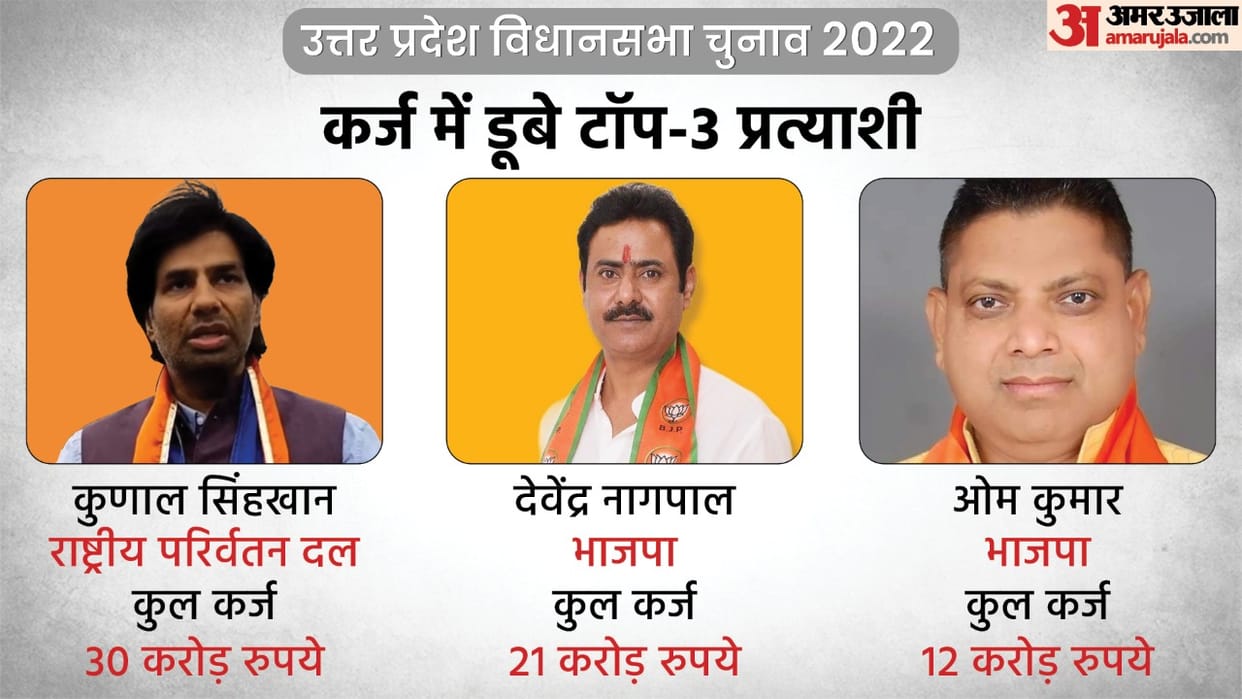 UP Elections 2022 These 10 Highest Debt Candidates Know All About Party and Candidate