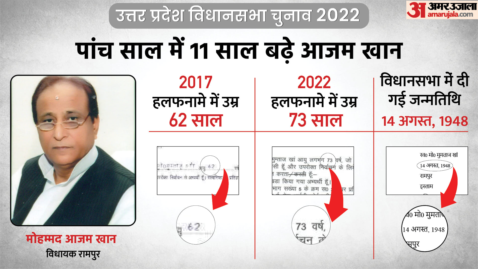 UP Election 2022 Second Phase Contesting 20 MLAs Age Differences in 5 Years