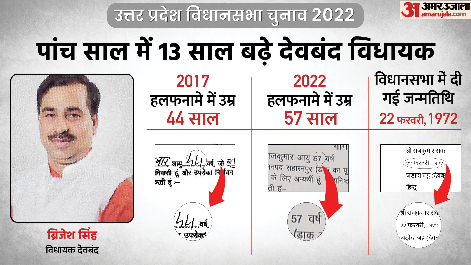 UP Election 2022 Second Phase Contesting 20 MLAs Age Differences in 5 Years