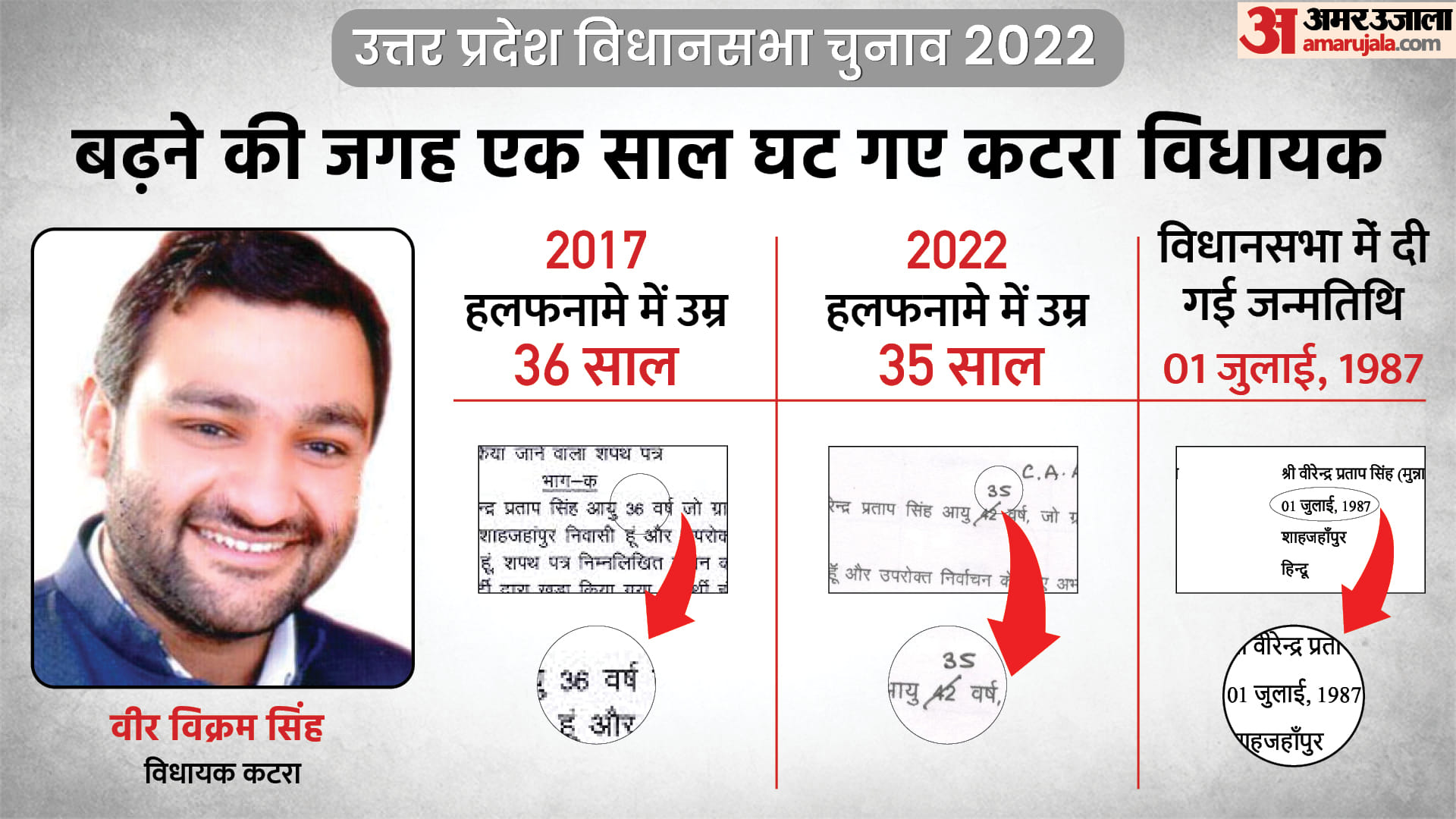 UP Election 2022 Second Phase Contesting 20 MLAs Age Differences in 5 Years