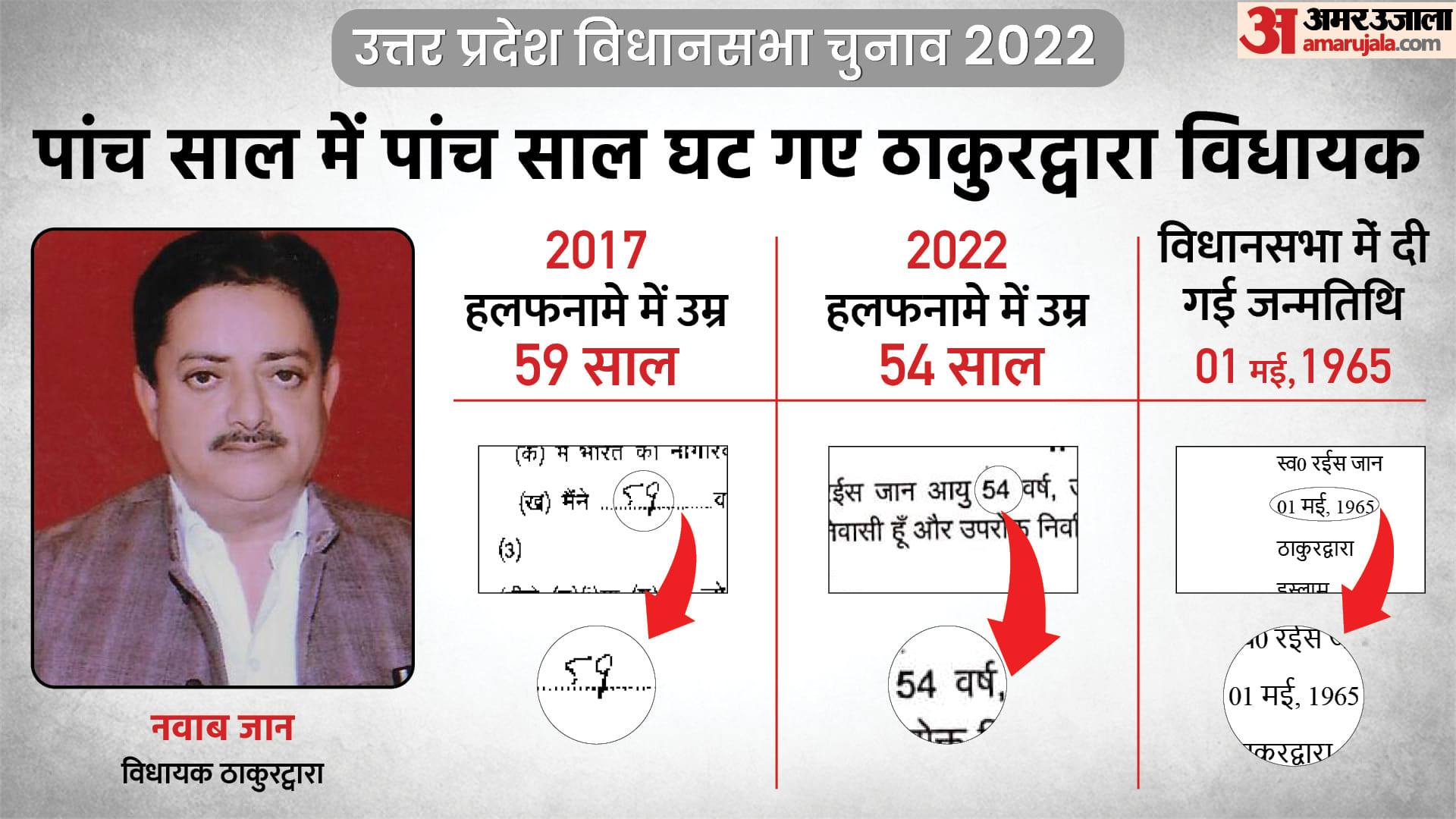 UP Election 2022 Second Phase Contesting 20 MLAs Age Differences in 5 Years