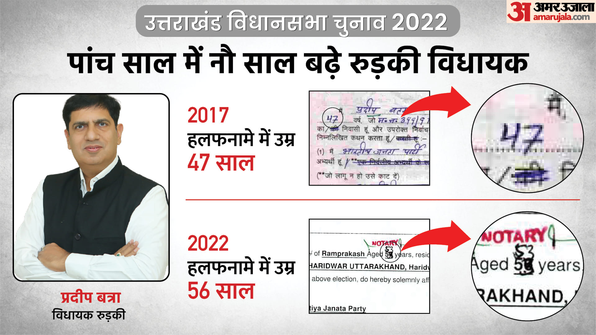 Uttarakhand Election 2022 Contesting Elections 10 MLAs Age Increases in 5 Years
