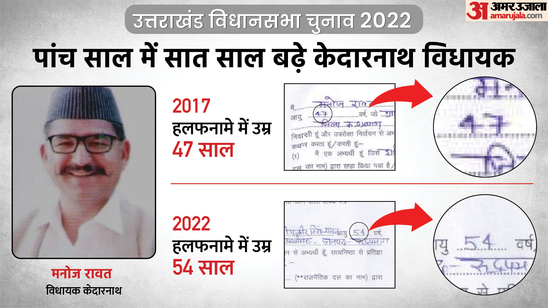 Uttarakhand Election 2022 Contesting Elections 10 MLAs Age Increases in 5 Years