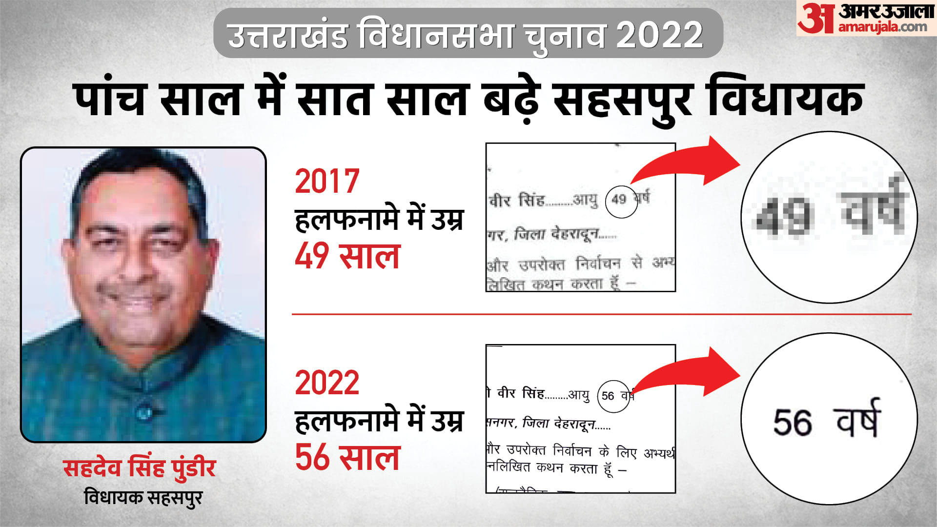 Uttarakhand Election 2022 Contesting Elections 10 MLAs Age Increases in 5 Years