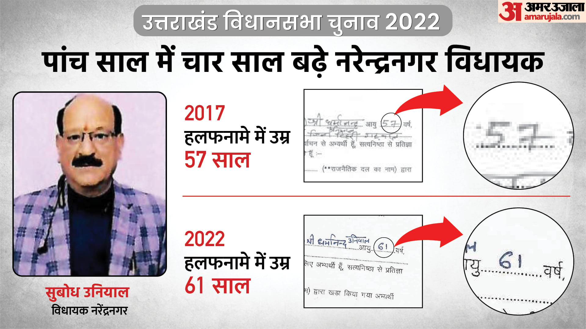 Uttarakhand Election 2022 Contesting Elections 10 MLAs Age Increases in 5 Years