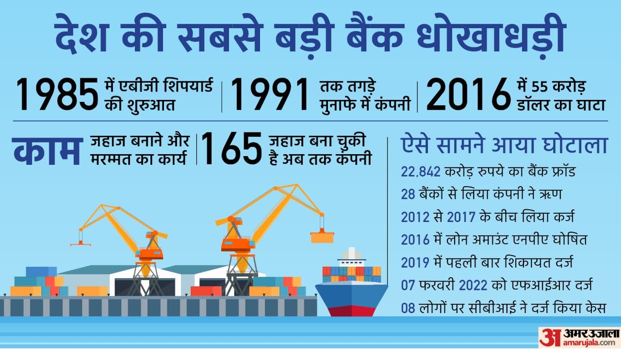 Biggest Bank Scam in India: Vijay Mallya and Nirav Modi Left Behind, ABG Shipyard Ltd Did Biggest Bank Fraud Ghotala News in Hindi