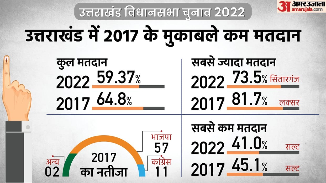 Uttarakhand Election 2022 Voting Ends Know-How Is Voting Percentage in Comparison to 2017