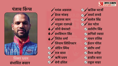IPL 2022 Auction: How CSK LSG DC PBKS KKR RCB GT SRH MI stands after IPL auction; All franchise potential strength and weaknesses