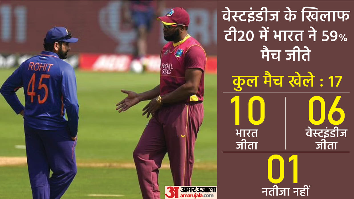 IND vs WI T20I Series Records and stats Team India did not lose T20 series against West Indies at home