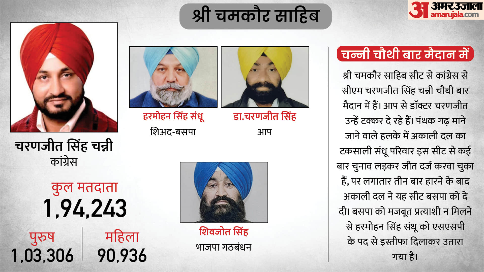 Punjab Election 2022 12 Most Popular Seats Amritsar East Seat Sidhu vs Bikram Singh