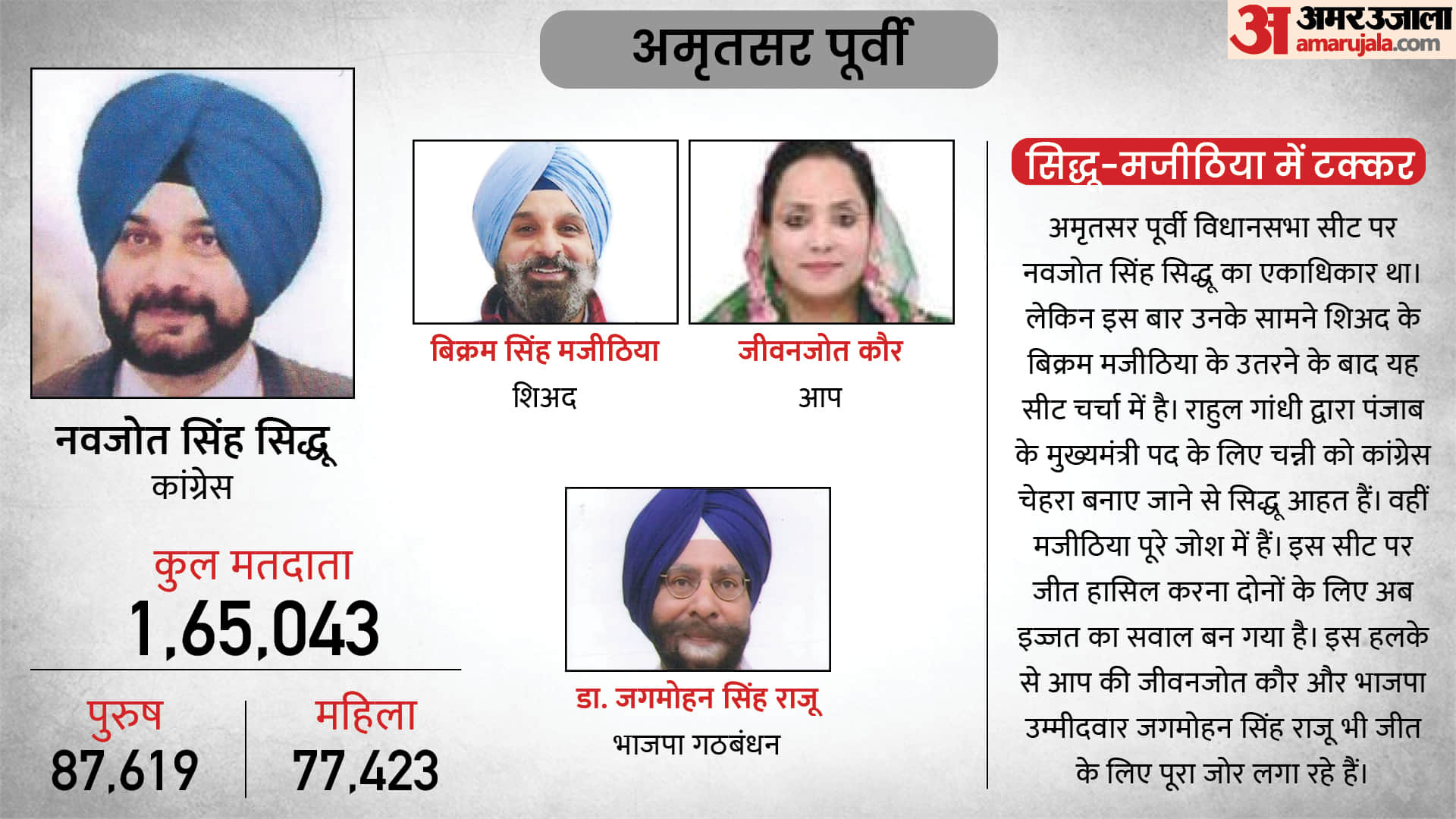Punjab Election 2022 12 Most Popular Seats Amritsar East Seat Sidhu vs Bikram Singh