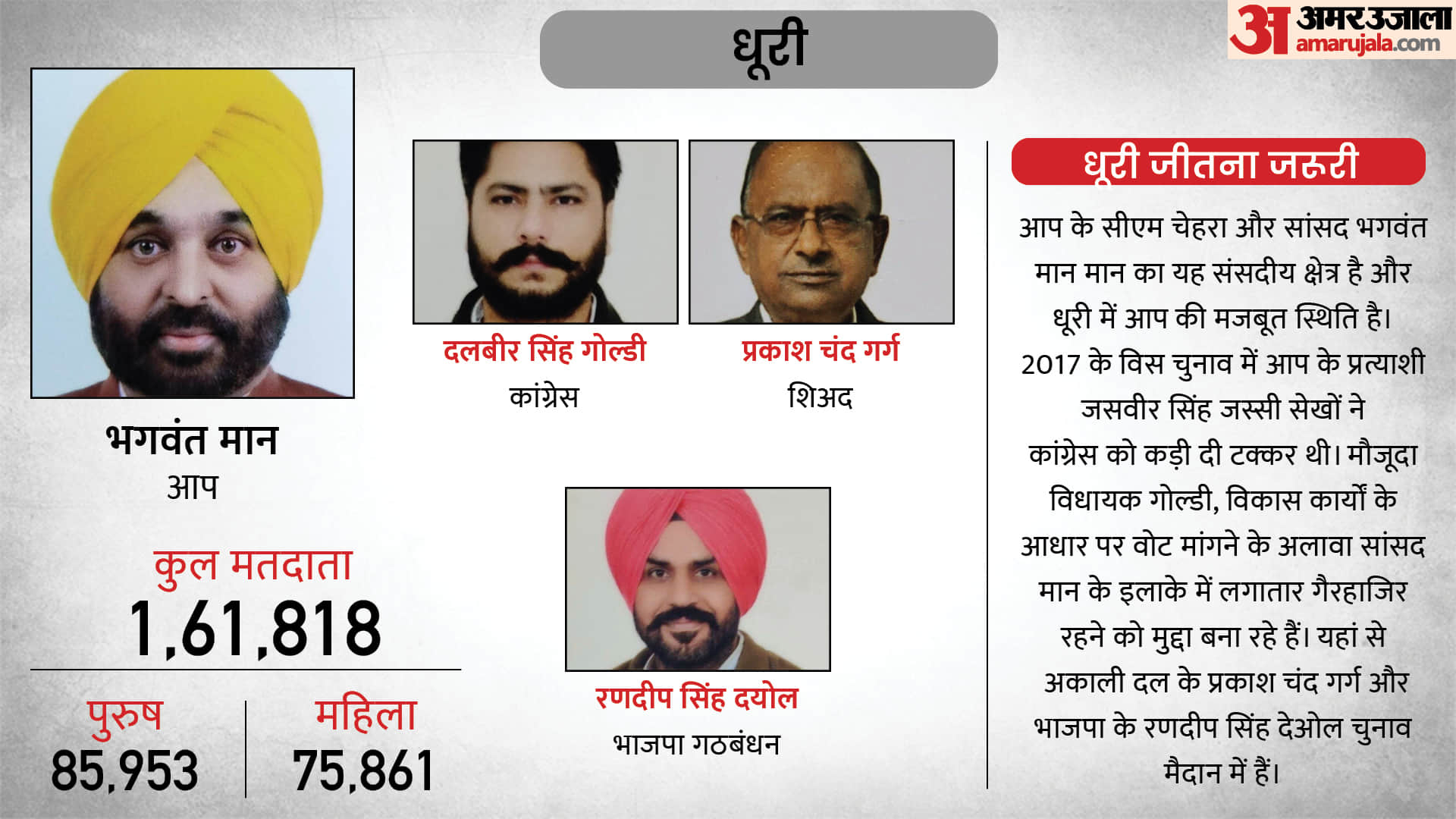 Punjab Election 2022 12 Most Popular Seats Amritsar East Seat Sidhu vs Bikram Singh