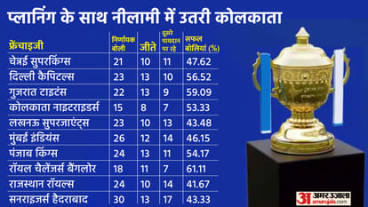 IPL 2022 Mega Auction: Chennai Super Kings most active team at the auction; Which team bid the most/least successfully, CSK, KKR, LSG, GT, RR, RCB, PBKS, DC, MI