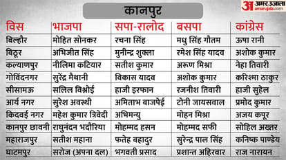 UP Election 2022 3rd Phase Candidate List 59 Seats of 16 Districts Assembly Seats