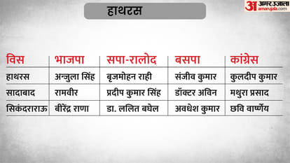 UP Election 2022 3rd Phase Candidate List 59 Seats of 16 Districts Assembly Seats
