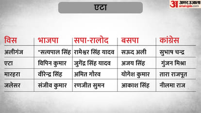 UP Election 2022 3rd Phase Candidate List 59 Seats of 16 Districts Assembly Seats