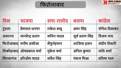 UP Election 2022 3rd Phase Candidate List 59 Seats of 16 Districts Assembly Seats