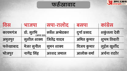 UP Election 2022 3rd Phase Candidate List 59 Seats of 16 Districts Assembly Seats