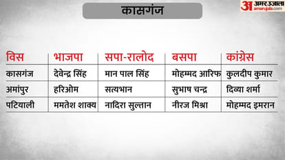 UP Election 2022 3rd Phase Candidate List 59 Seats of 16 Districts Assembly Seats