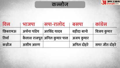 UP Election 2022 3rd Phase Candidate List 59 Seats of 16 Districts Assembly Seats