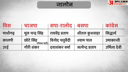 UP Election 2022 3rd Phase Candidate List 59 Seats of 16 Districts Assembly Seats