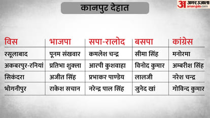 UP Election 2022 3rd Phase Candidate List 59 Seats of 16 Districts Assembly Seats