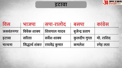 UP Election 2022 3rd Phase Candidate List 59 Seats of 16 Districts Assembly Seats