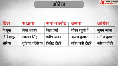 UP Election 2022 3rd Phase Candidate List 59 Seats of 16 Districts Assembly Seats
