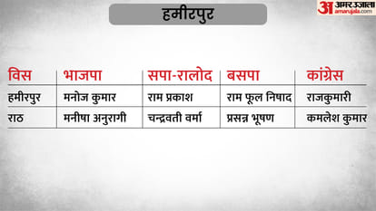 UP Election 2022 3rd Phase Candidate List 59 Seats of 16 Districts Assembly Seats