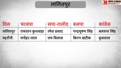 UP Election 2022 3rd Phase Candidate List 59 Seats of 16 Districts Assembly Seats
