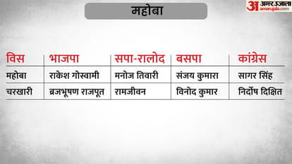 UP Election 2022 3rd Phase Candidate List 59 Seats of 16 Districts Assembly Seats