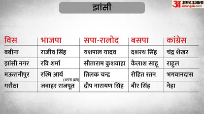 UP Election 2022 3rd Phase Candidate List 59 Seats of 16 Districts Assembly Seats