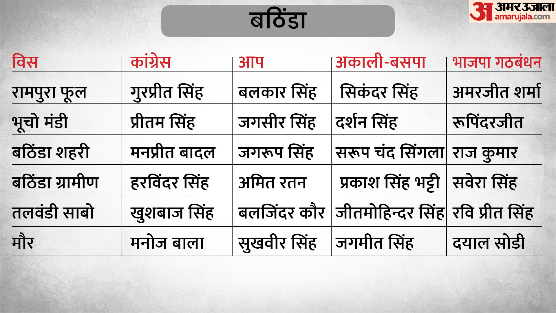 पंजाब विधानसभा चुनाव 2022