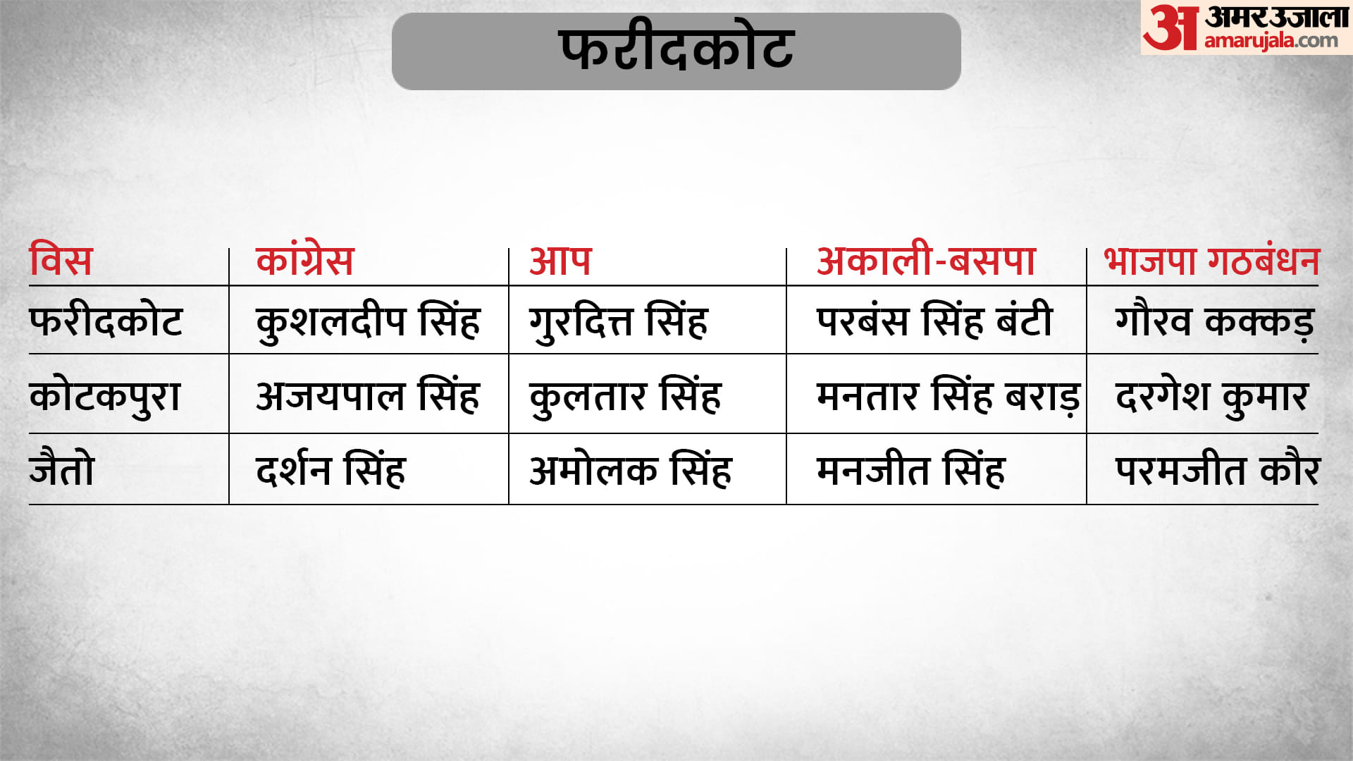 पंजाब विधानसभा चुनाव 2022