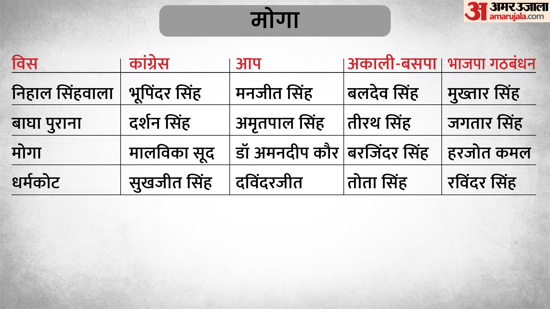 पंजाब विधानसभा चुनाव 2022