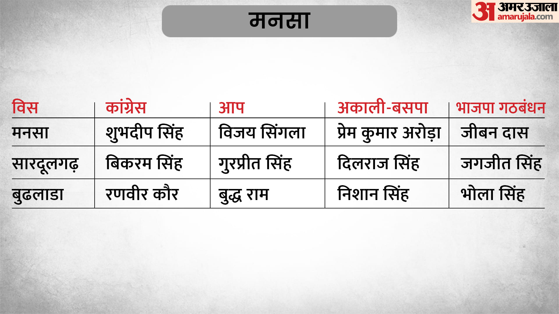 पंजाब विधानसभा चुनाव 2022