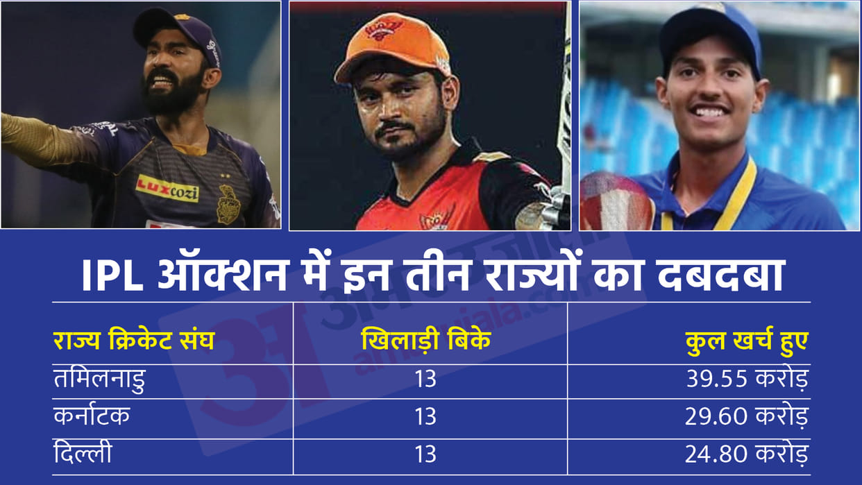 IPL 2022 Auction: Players Picked Per State Cricket Association In The IPL Auction; UP, Tamil Nadu, Karnataka, Delhi, Punjab Cricket Association