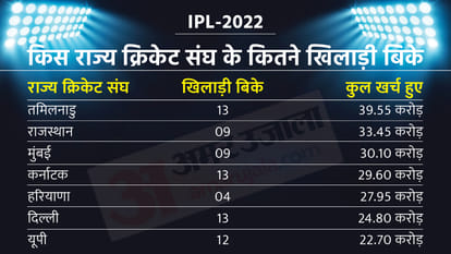 IPL 2022 Auction: Players Picked Per State Cricket Association In The IPL Auction; UP, Tamil Nadu, Karnataka, Delhi, Punjab Cricket Association