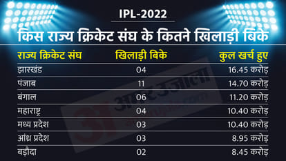 IPL 2022 Auction: Players Picked Per State Cricket Association In The IPL Auction; UP, Tamil Nadu, Karnataka, Delhi, Punjab Cricket Association